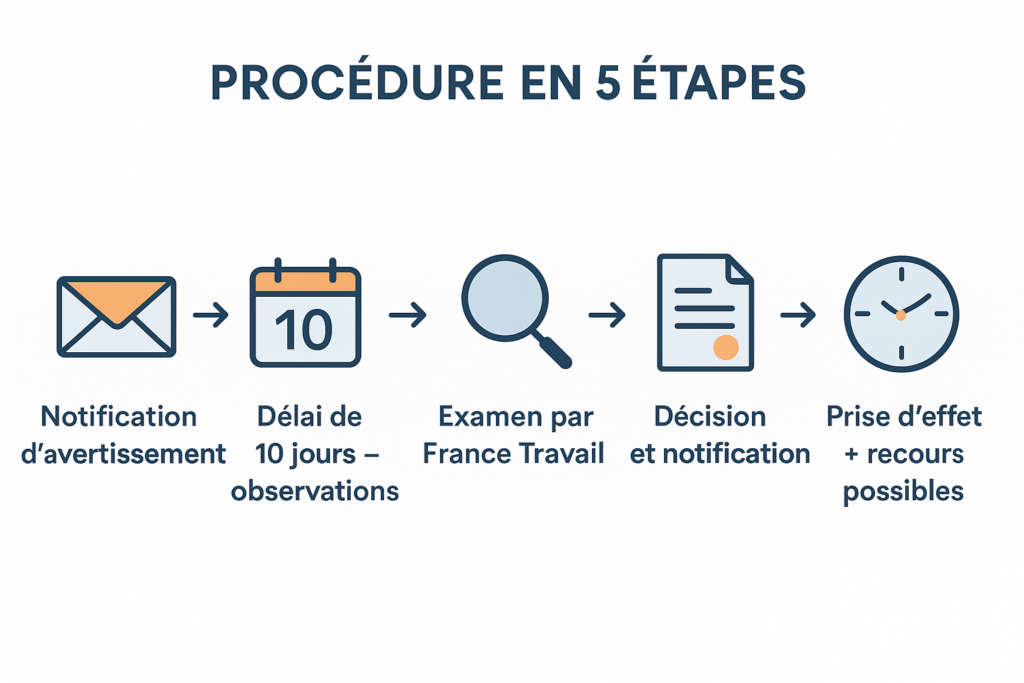Schéma des étapes de l’avertissement avant radiation