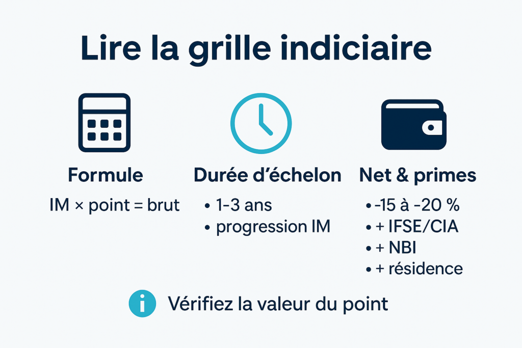 calcul traitement indiciaire IM point et estimation net primes