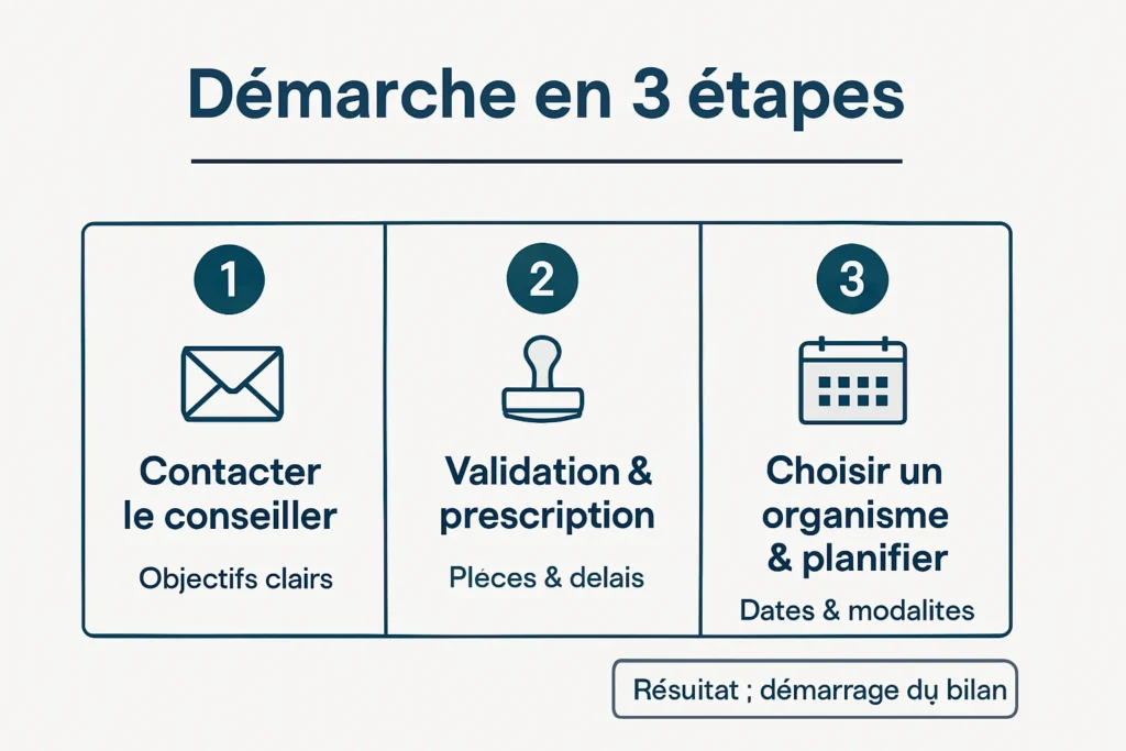 Schéma des trois étapes d’accès au bilan via France Travail