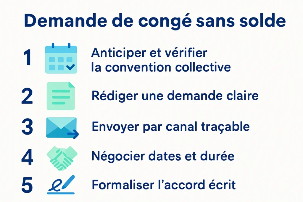 Étapes pour la procédure d’un congé sans solde