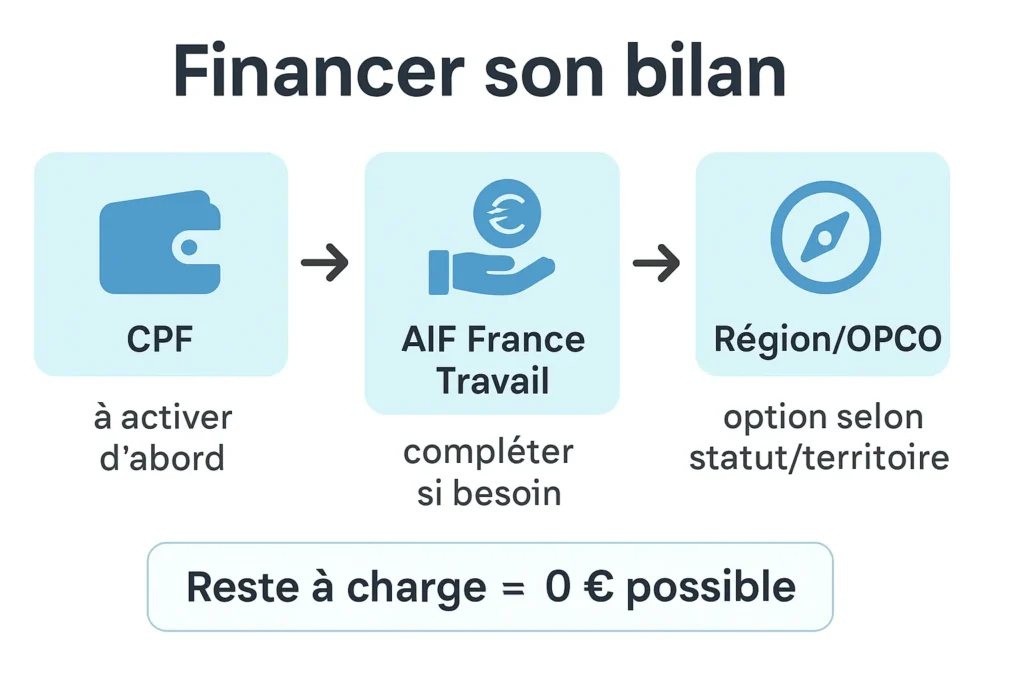 Schéma CPF puis AIF puis Région ou OPCO pour financer le bilan