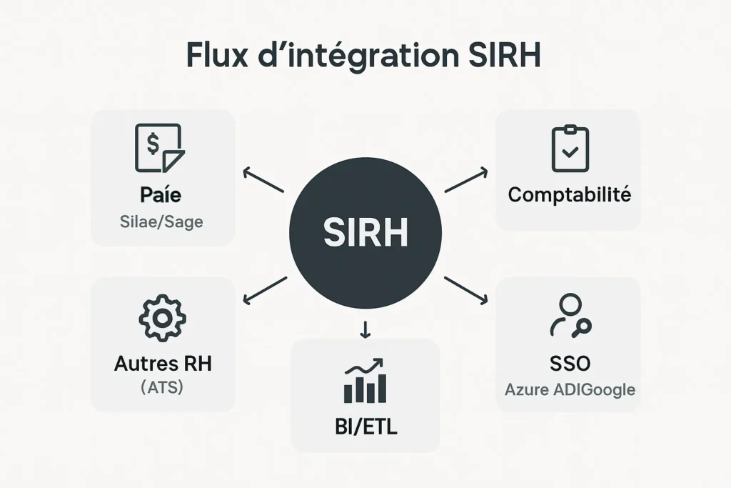 Schéma reliant SIRH à paie, SSO, compta et BI