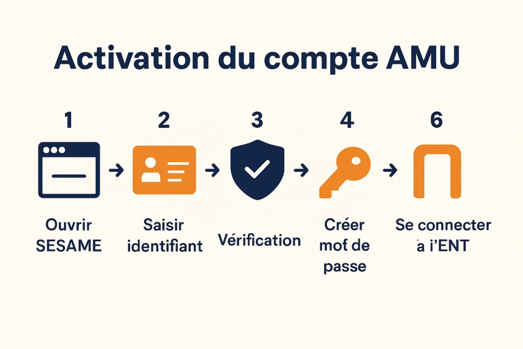 Étapes d’activation via SESAME pour compte AMU