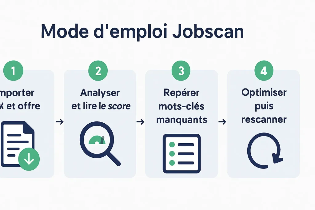 Processus Jobscan en 4 étapes avec score de correspondance