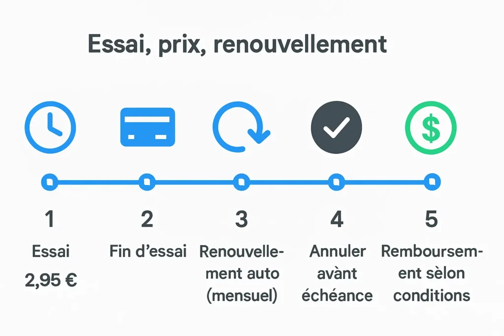 Schéma essai 2,95 €, renouvellement 24,95 €, annulation à temps