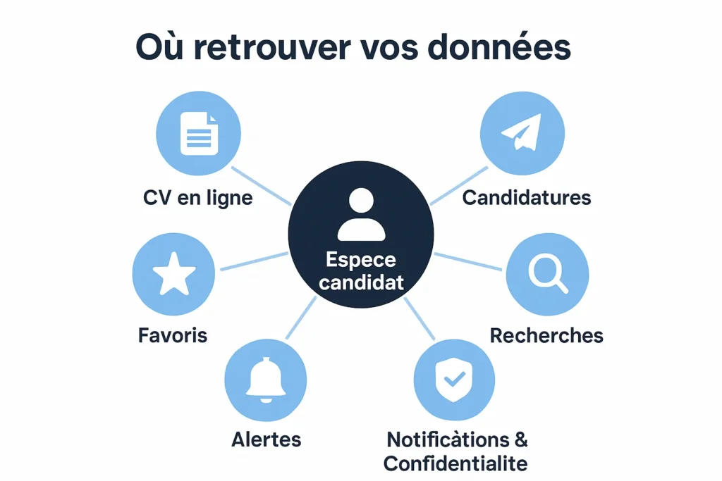 Schéma des accès CV, candidatures, favoris, alertes