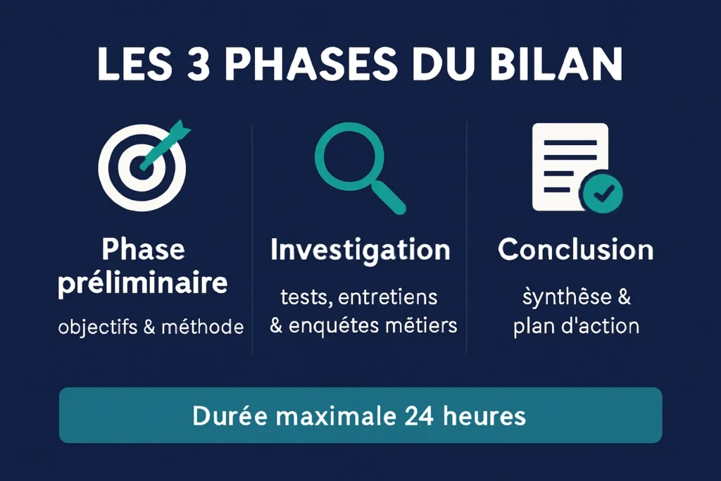 Infographie des phases préliminaire, investigation et conclusion, rappel 24 heures