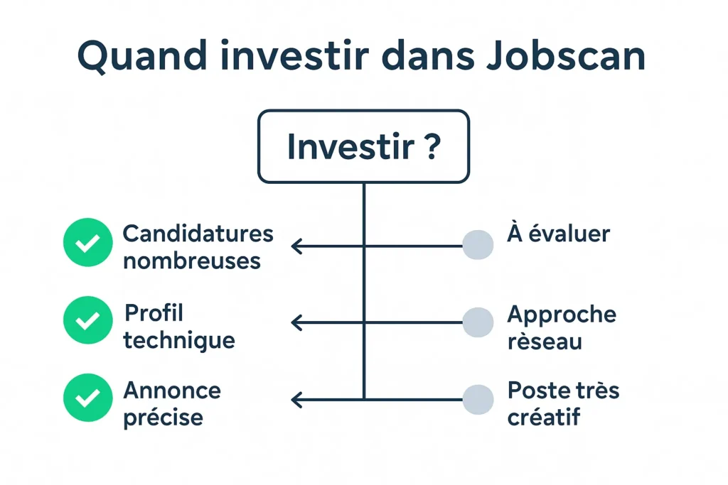 Décision d’investissement selon volume et profil technique