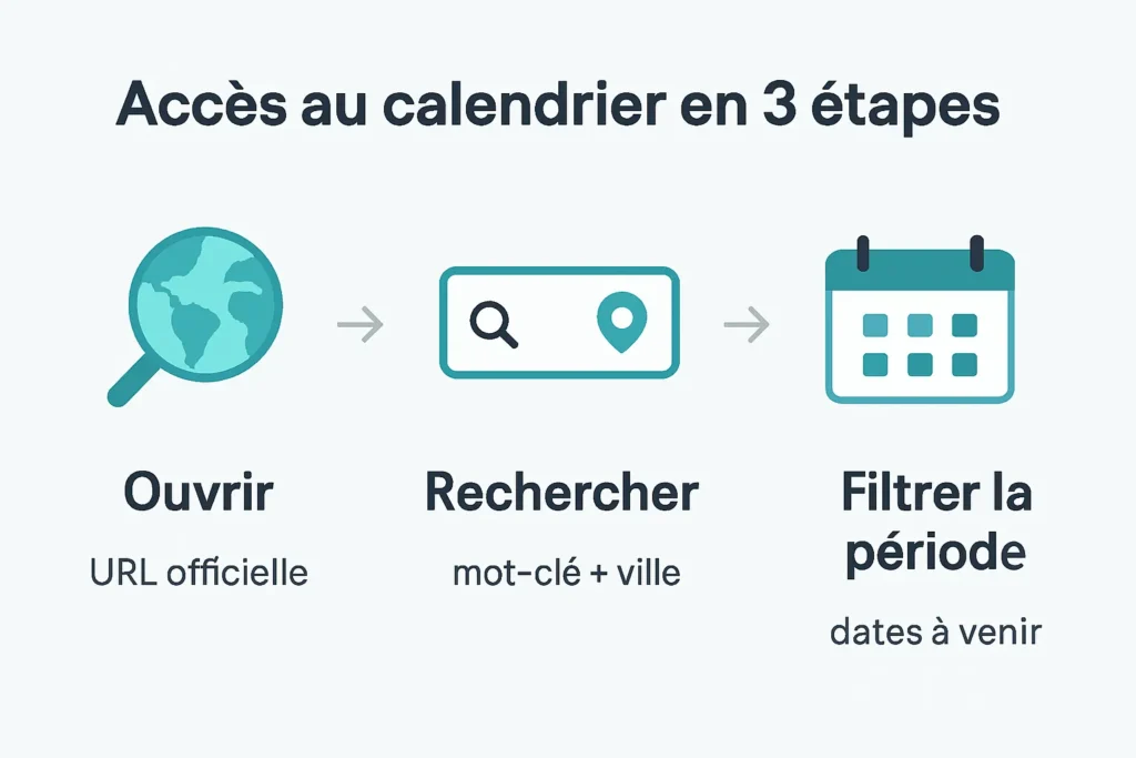 Schéma des 3 étapes d’accès au calendrier emploi