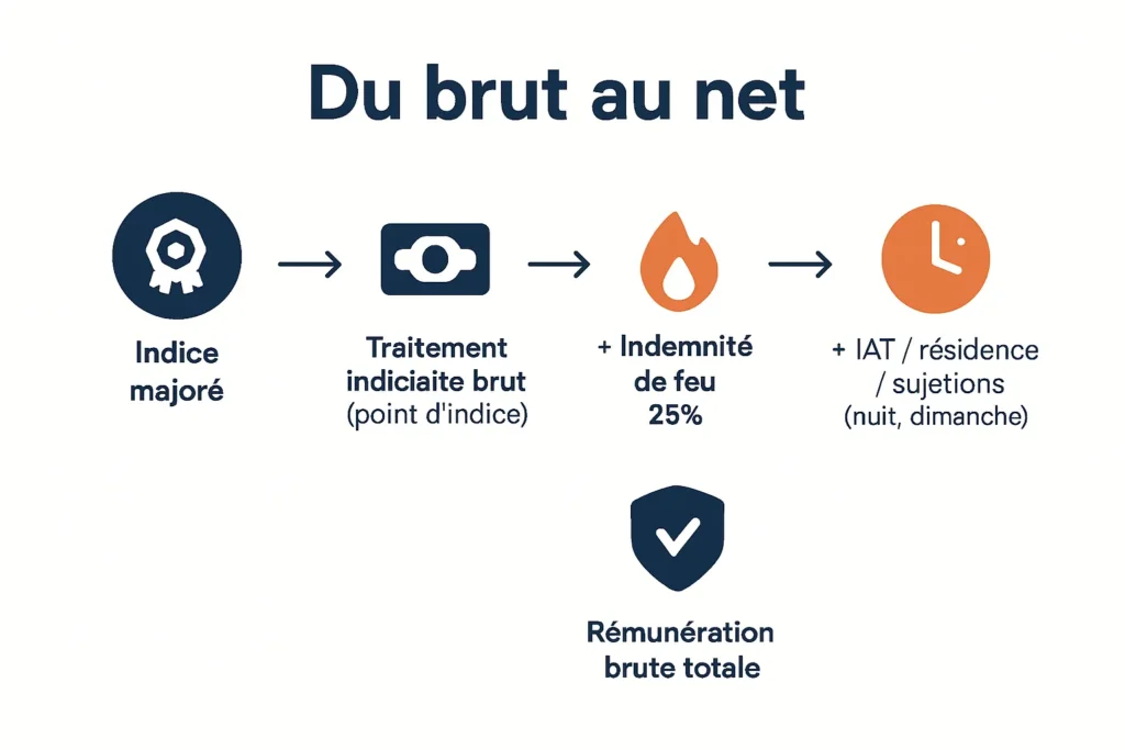 Calcul net brut pompier avec étapes et composantes clés