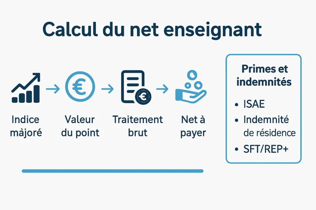 Schéma calcul du traitement indiciaire et net enseignant