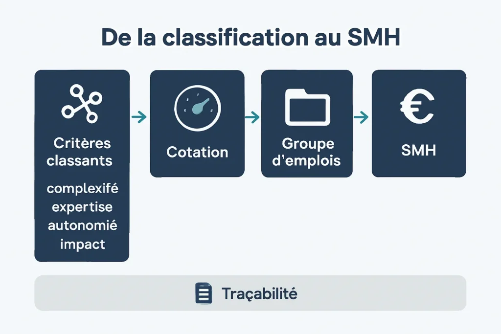 Schéma du lien classification, groupe d’emplois et SMH