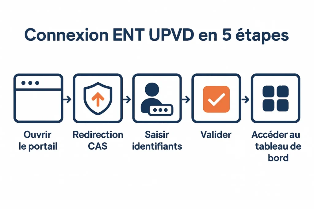 Schéma des 5 étapes de connexion CAS UPVD