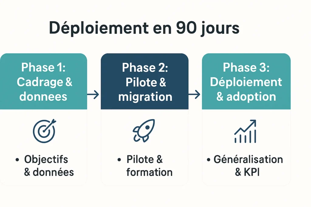 Schéma des trois phases d’implémentation SIRH