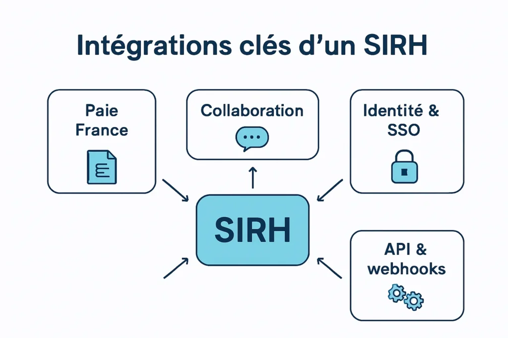 Schéma des principales intégrations SIRH PME