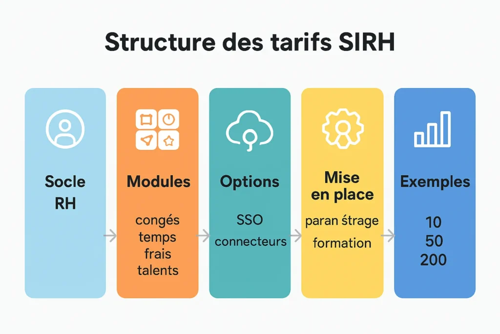 Schéma des coûts SIRH : socle, modules, options et mise en place