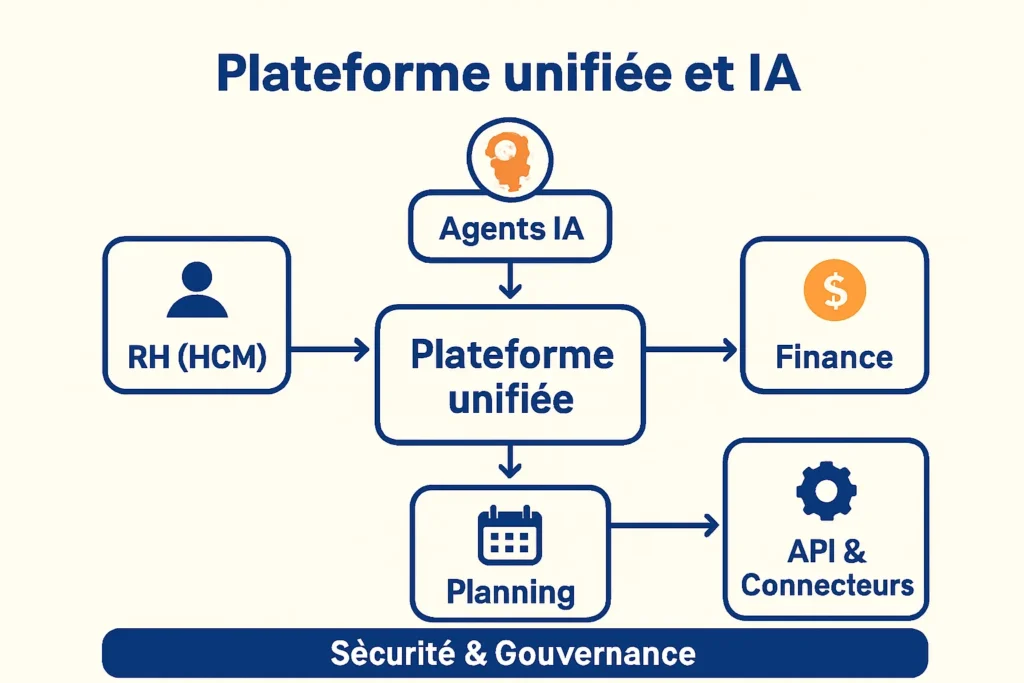 Schéma plateforme unifiée avec IA, API et gouvernance