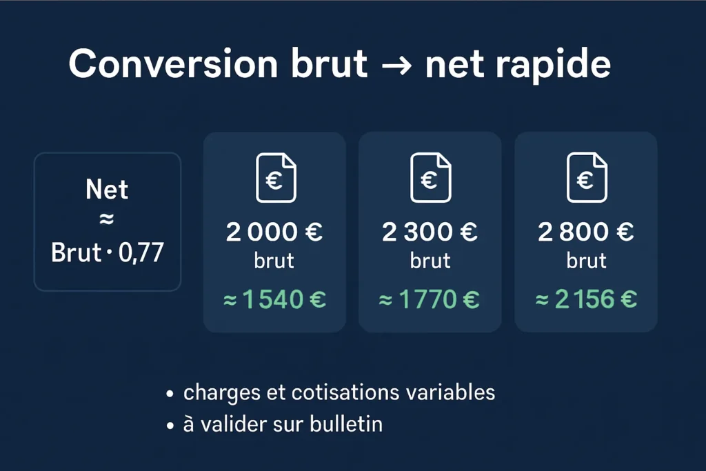 Méthode brut net et exemples 2000 2300 2800 euros pour technicien