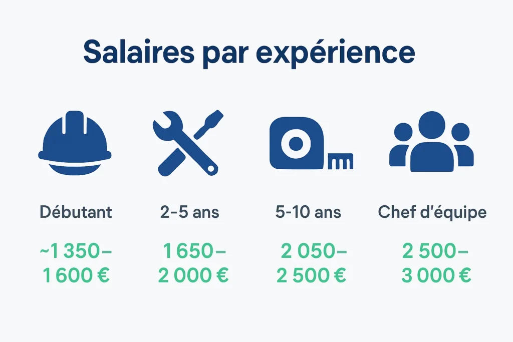 Fourchettes nettes par expérience pour menuisier