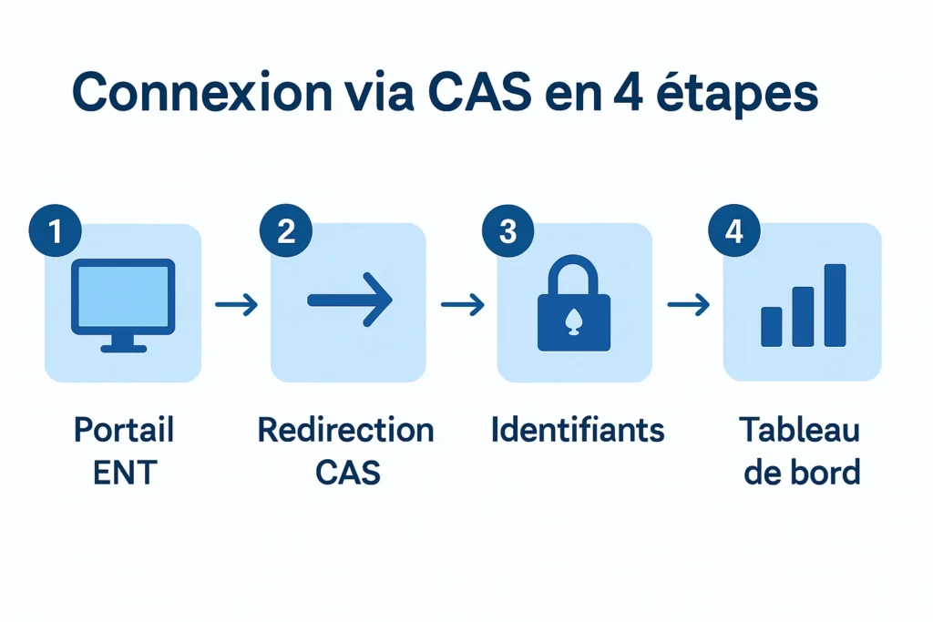 Schéma des étapes Portail ENT, CAS, identifiants, tableau de bord