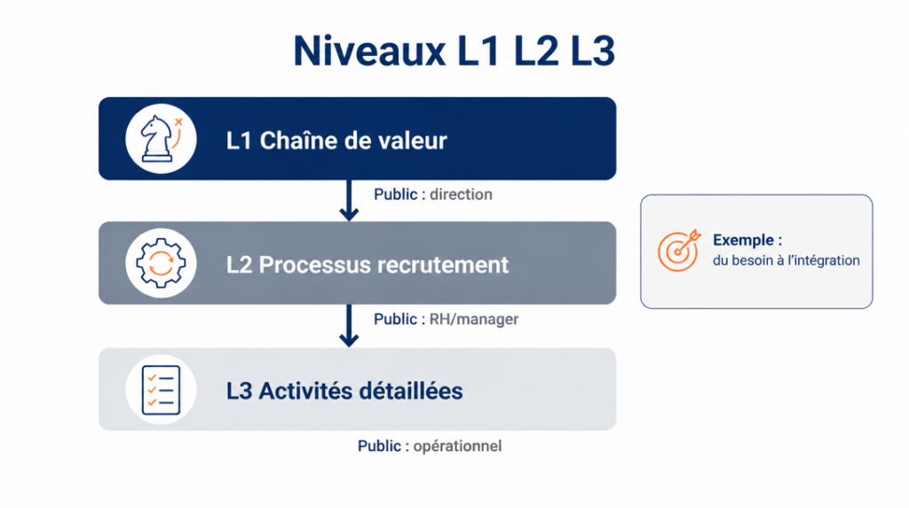 Schéma L1 L2 L3 du processus de recrutement RH